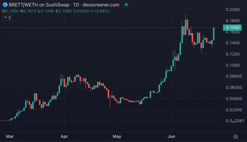 如何通过TVL变化,选择有潜力的Meme币?插图3 如何通过TVL变化,选择有潜力的Meme币?