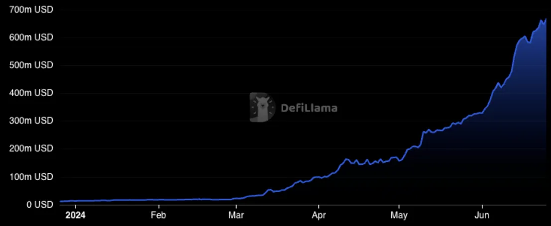 如何通过TVL变化,选择有潜力的Meme币?插图4 如何通过TVL变化,选择有潜力的Meme币?