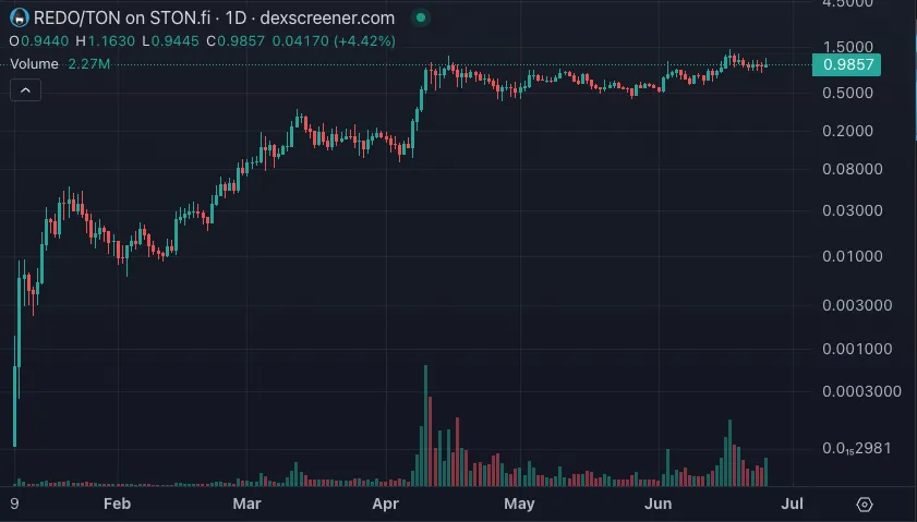 如何通过TVL变化,选择有潜力的Meme币?插图5 如何通过TVL变化,选择有潜力的Meme币?