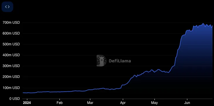 如何通过TVL变化,选择有潜力的Meme币?插图6 如何通过TVL变化,选择有潜力的Meme币?
