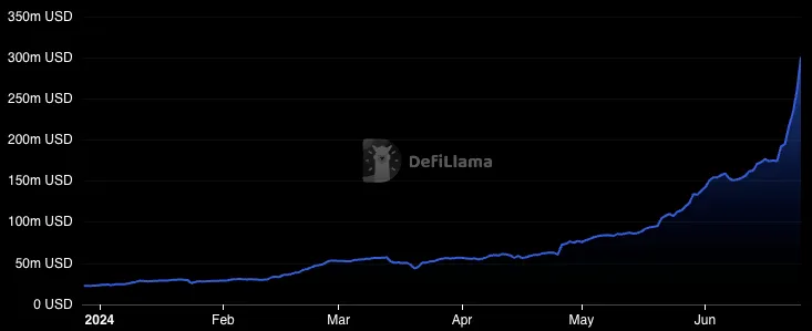 如何通过TVL变化,选择有潜力的Meme币?插图8 如何通过TVL变化,选择有潜力的Meme币?