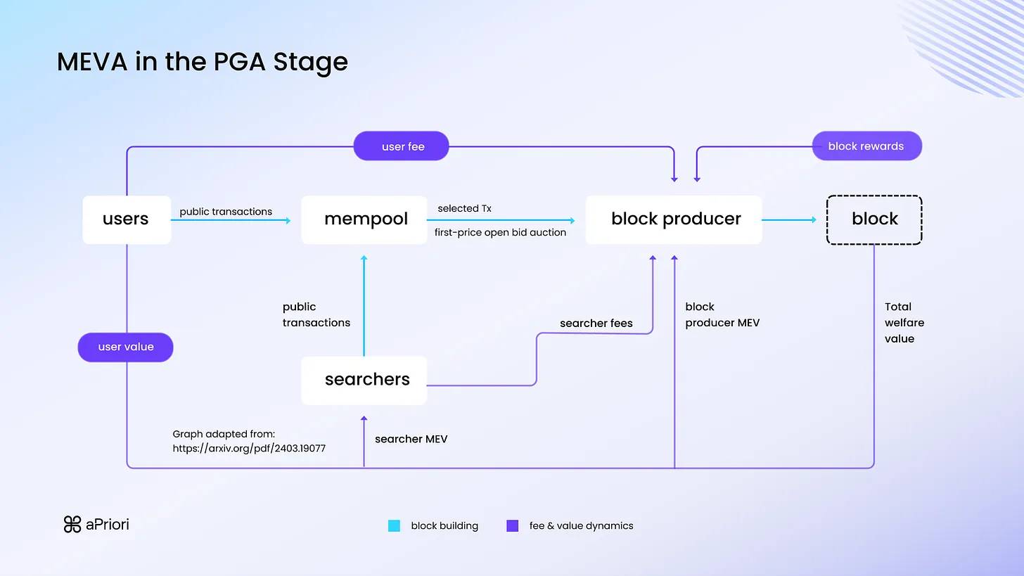 并行执行时代来临,详解Monad上的MEV格局插图3 并行执行时代来临,详解Monad上的MEV格局
