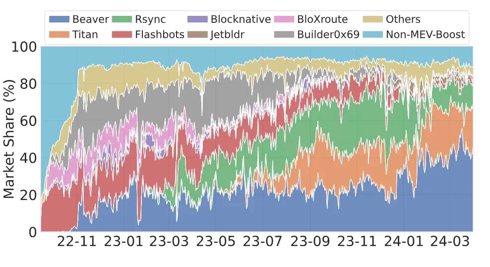 并行执行时代来临,详解Monad上的MEV格局插图6 并行执行时代来临,详解Monad上的MEV格局