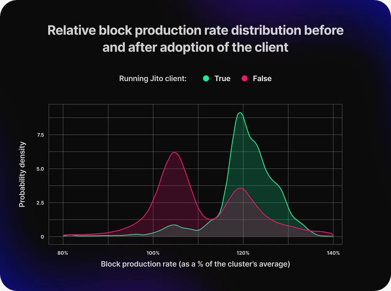 并行执行时代来临,详解Monad上的MEV格局插图9 并行执行时代来临,详解Monad上的MEV格局