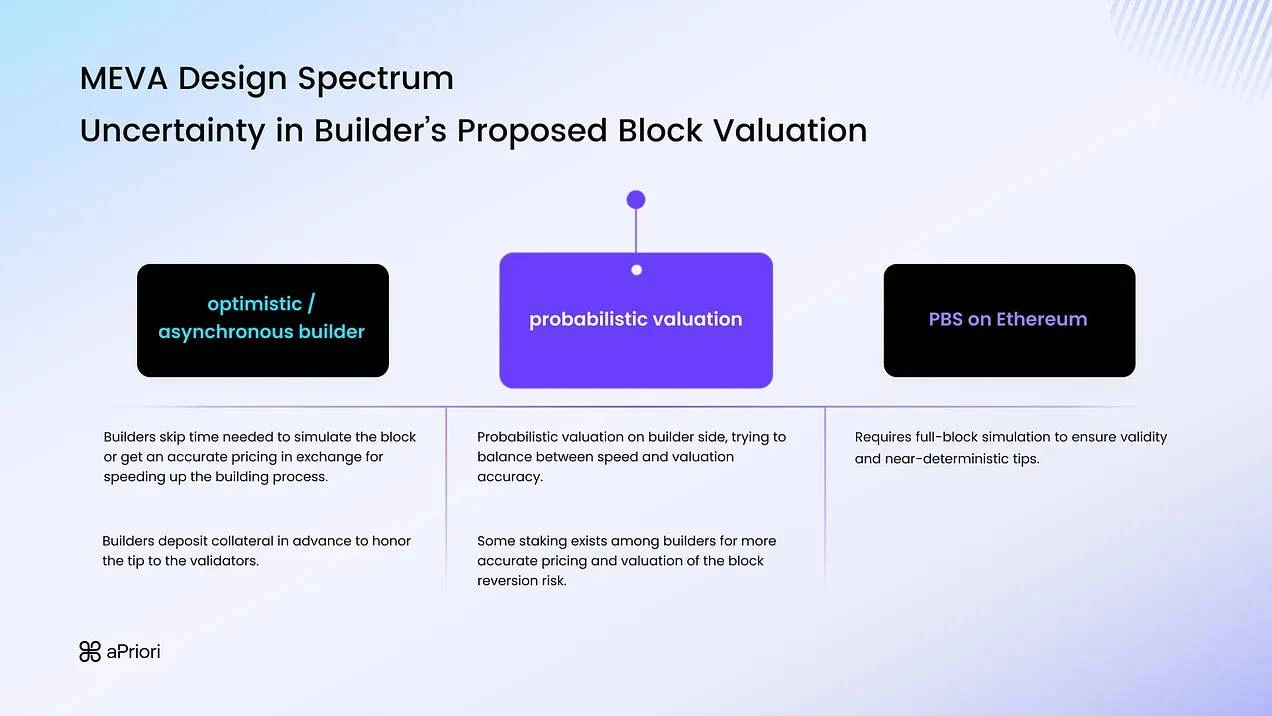 并行执行时代来临,详解Monad上的MEV格局插图13 并行执行时代来临,详解Monad上的MEV格局