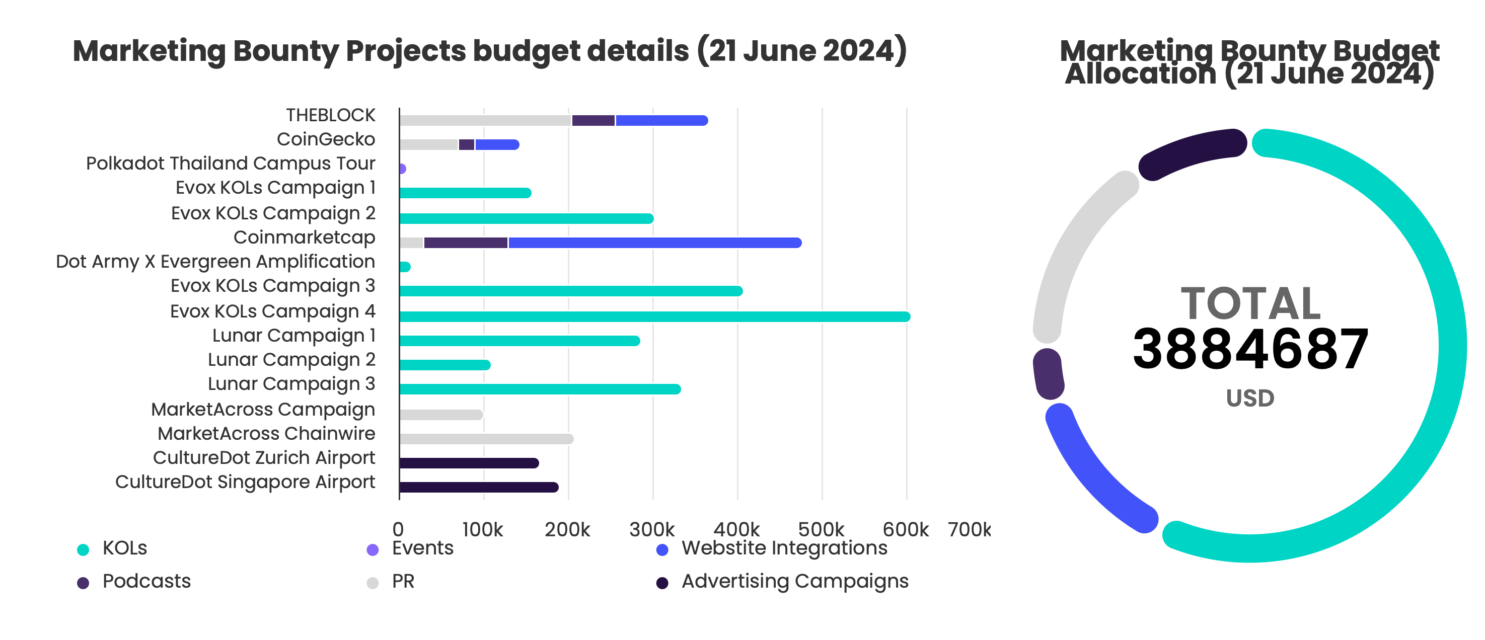 高达4000万美元,波卡的推广支出都花在了哪里?插图10 高达4000万美元,波卡的推广支出都花在了哪里?
