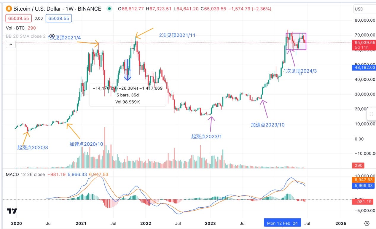 探究BTC与纳指的关系插图 探究BTC与纳指的关系