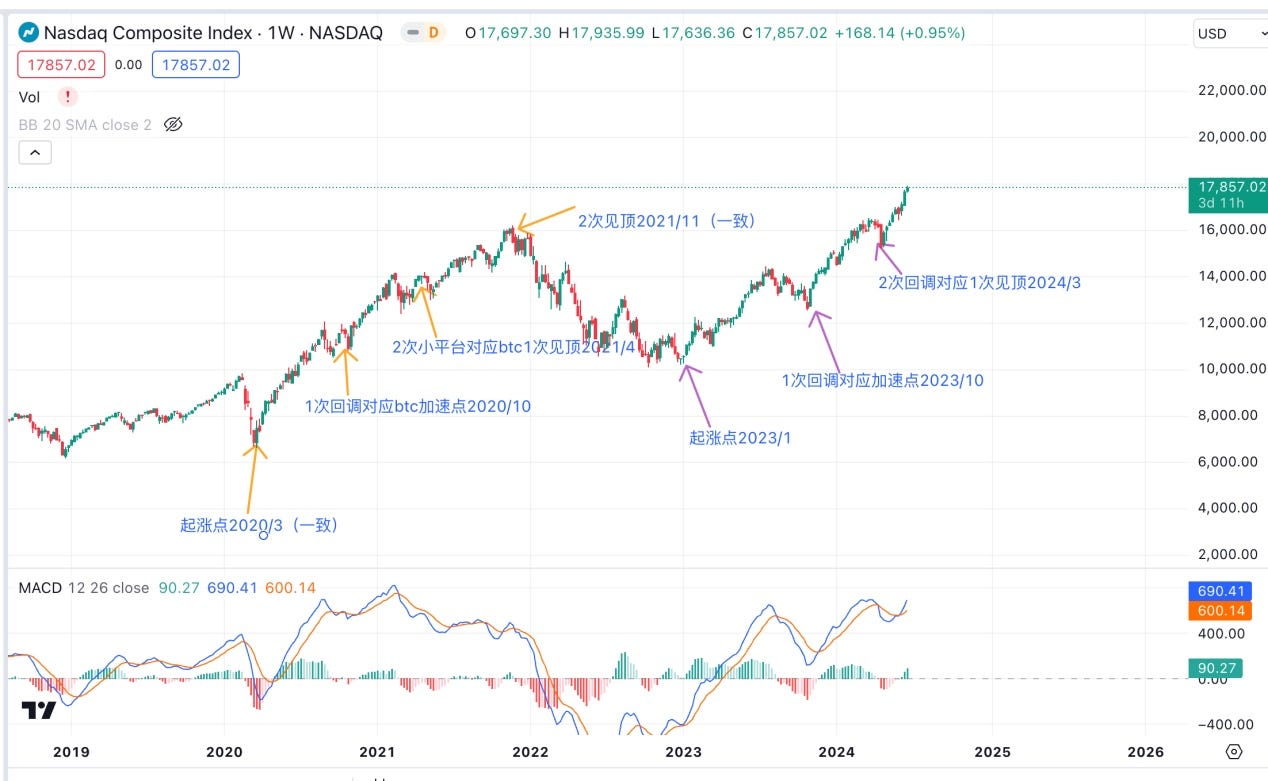 探究BTC与纳指的关系插图1 探究BTC与纳指的关系