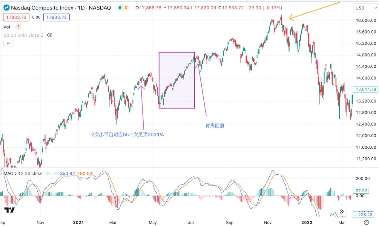 探究BTC与纳指的关系插图4 探究BTC与纳指的关系