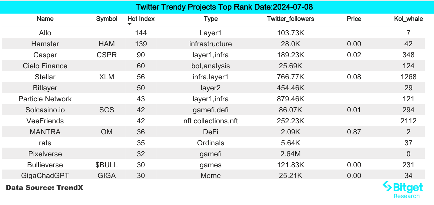 Bitget研究院:比特币周末反弹无力,UniSat产品更新推动SATS上涨插图 Bitget研究院:比特币周末反弹无力,UniSat产品更新推动SATS上涨