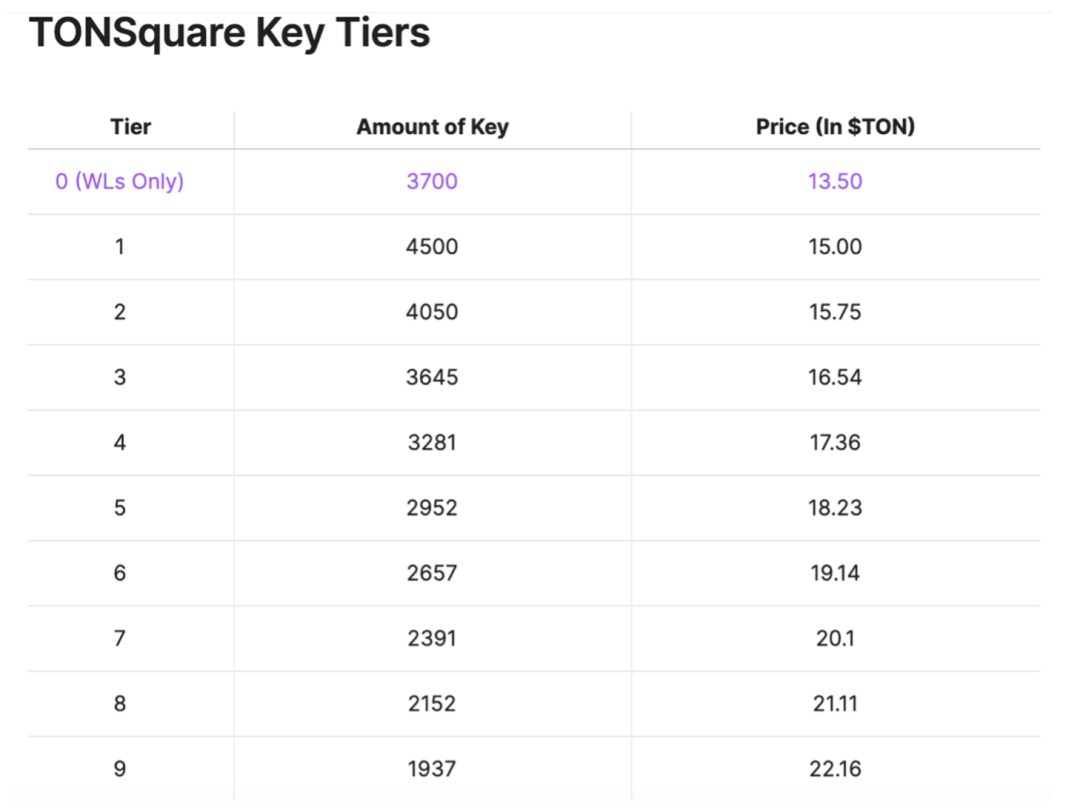 Notcoin之后,如何抓住TON生态的空投机会?插图3 Notcoin之后,如何抓住TON生态的空投机会?