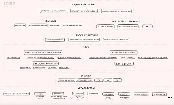 IOSG ｜ Web3 专属的 AI Mapping
