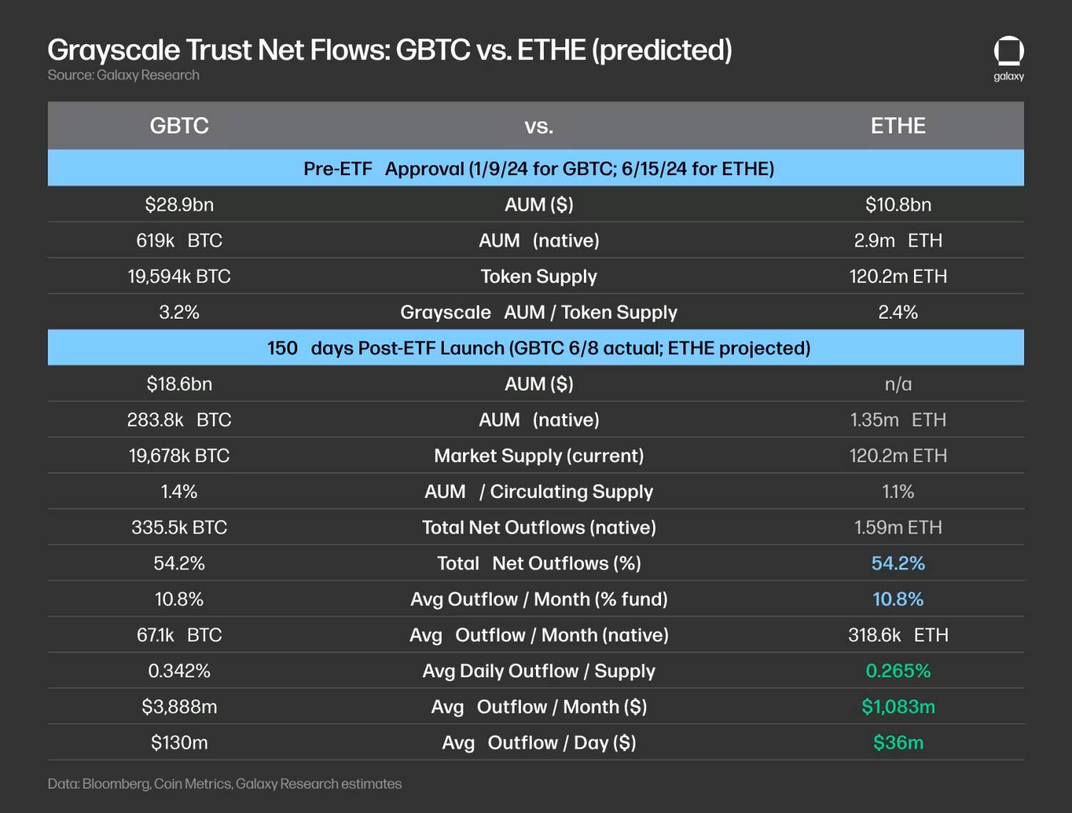 Galaxy研报:预计ETH ETF的净流入量为每月10亿美元插图7 Galaxy研报:预计ETH ETF的净流入量为每月10亿美元