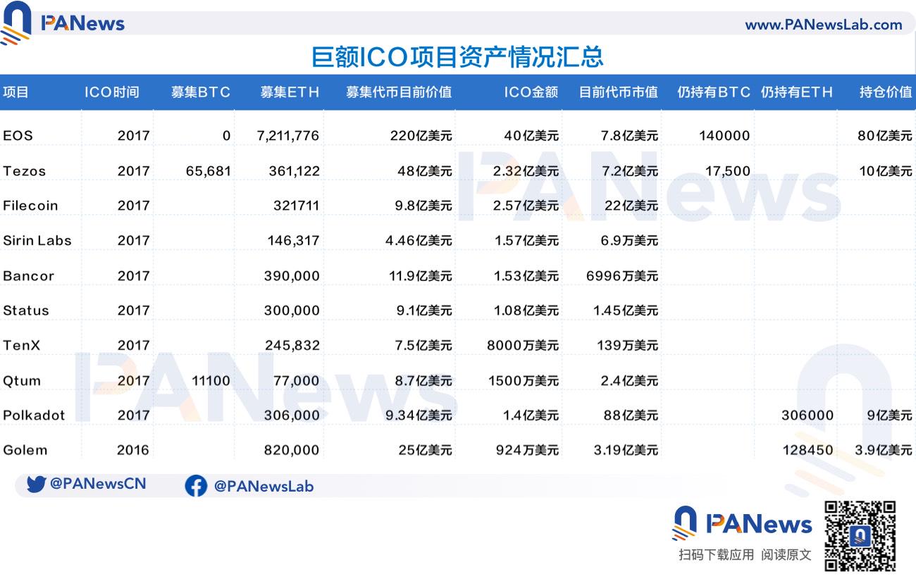 ICO泡沫下的众生相:有的成为比特币巨富,有的市值仅剩7万插图 ICO泡沫下的众生相:有的成为比特币巨富,有的市值仅剩7万