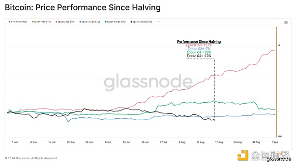 压力下的牛市:BTC本轮最深回调,谁在亏损谁还在盈利插图2 压力下的牛市:BTC本轮最深回调,谁在亏损谁还在盈利