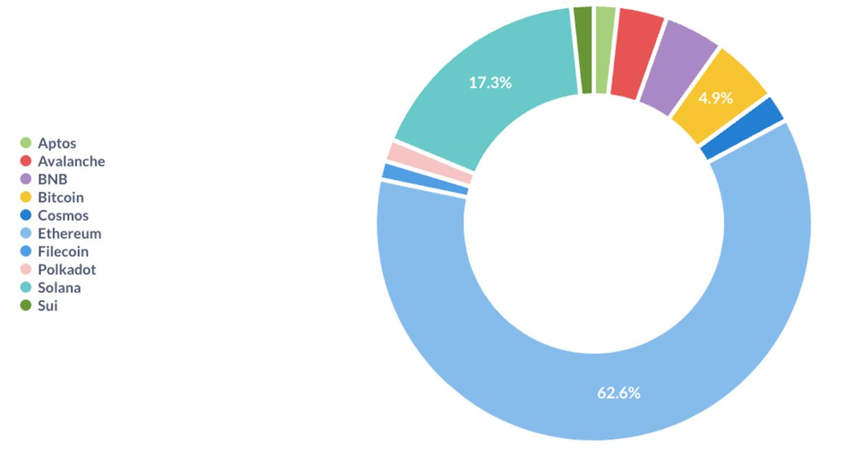 2024上半年行业趋势解析:以太坊仍为主导,亚非初创公司创新高插图2 2024上半年行业趋势解析:以太坊仍为主导,亚非初创公司创新高