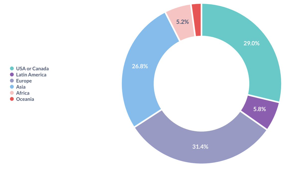2024上半年行业趋势解析:以太坊仍为主导,亚非初创公司创新高插图7 2024上半年行业趋势解析:以太坊仍为主导,亚非初创公司创新高