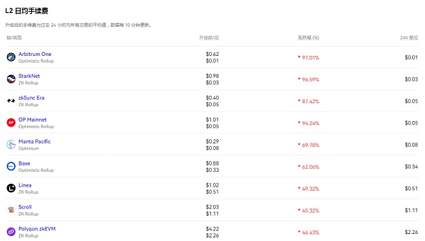 坎昆升级后 Layer2变得更好了吗?插图 坎昆升级后 Layer2变得更好了吗?