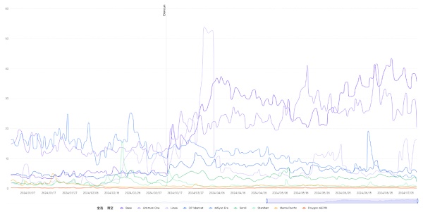 坎昆升级后 Layer2变得更好了吗?插图1 坎昆升级后 Layer2变得更好了吗?