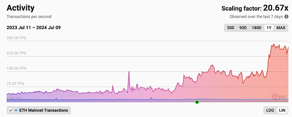 坎昆升级后 Layer2变得更好了吗?插图2 坎昆升级后 Layer2变得更好了吗?