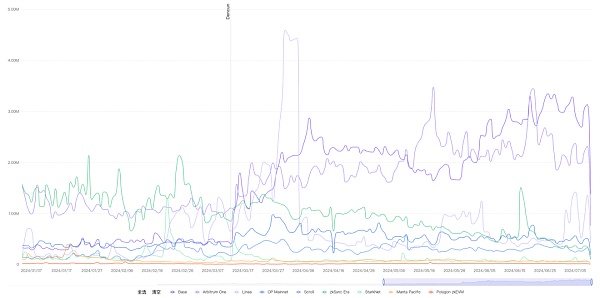 坎昆升级后 Layer2变得更好了吗?插图3 坎昆升级后 Layer2变得更好了吗?