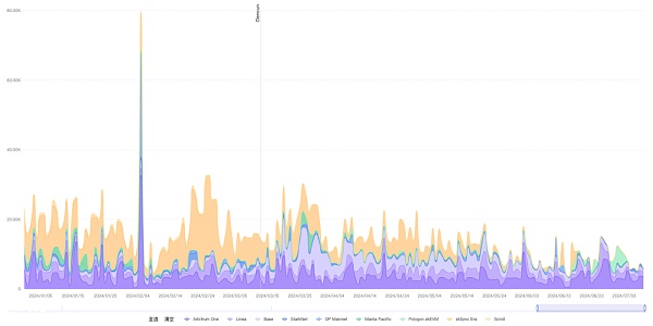坎昆升级后 Layer2变得更好了吗?插图6 坎昆升级后 Layer2变得更好了吗?
