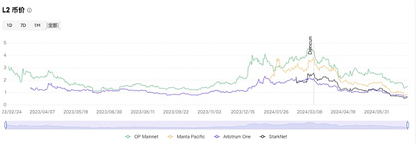 坎昆升级后 Layer2变得更好了吗?插图7 坎昆升级后 Layer2变得更好了吗?