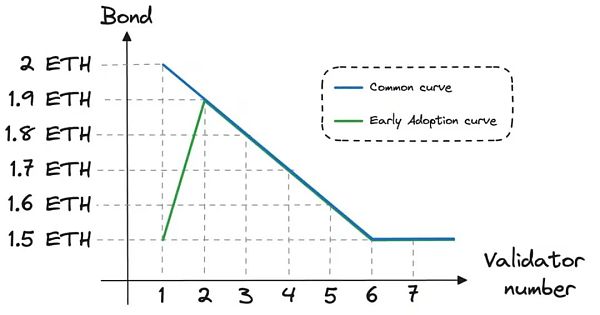 FMG主题研究:Lido CSM-Solo Staking插图1 FMG主题研究:Lido CSM-Solo Staking