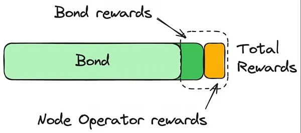 FMG主题研究:Lido CSM-Solo Staking插图2 FMG主题研究:Lido CSM-Solo Staking
