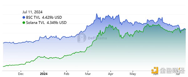 SOL 难以收回 145 美元但 Solana 网络基本面依然稳固插图 SOL 难以收回 145 美元但 Solana 网络基本面依然稳固