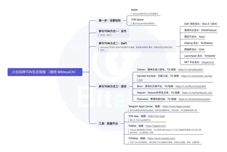必读攻略：玩转TON生态，抓住早期红利缩略图
