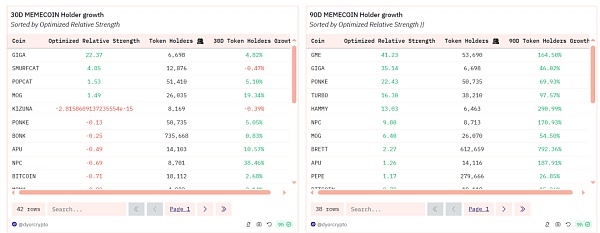 Meme“吞噬”市场 VC 项目失宠 市场下一步何去何从？