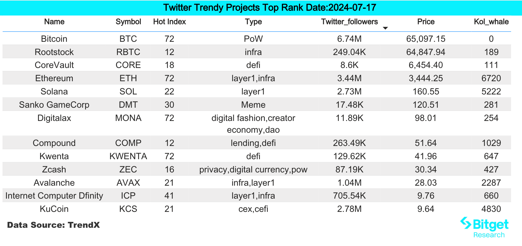 Bitget研究院:比特币持续上涨突破66000美元,Meme板块财富效应显著插图 Bitget研究院:比特币持续上涨突破66000美元,Meme板块财富效应显著