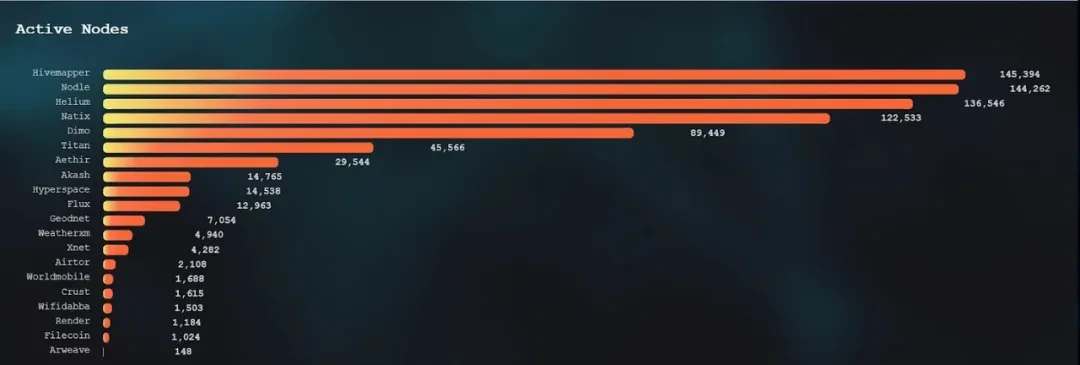 DePIN:双重曲线驱动的去中心化价值网络构建插图3 DePIN:双重曲线驱动的去中心化价值网络构建