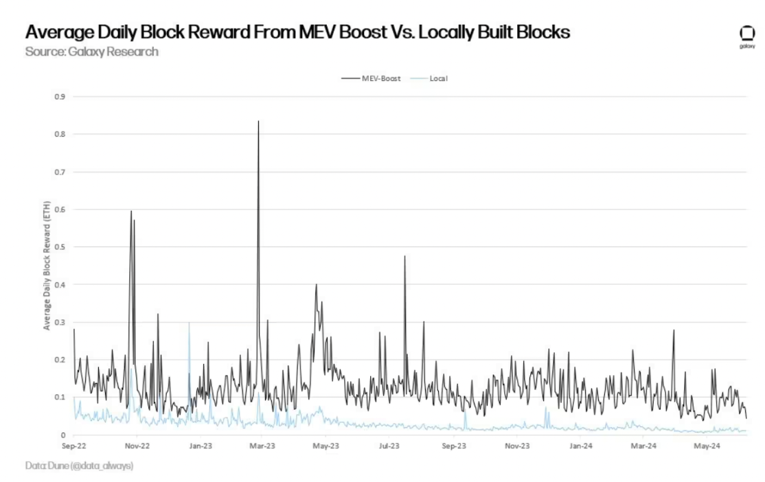 Galaxy Research :以太坊质押的风险与回报插图6 Galaxy Research :以太坊质押的风险与回报