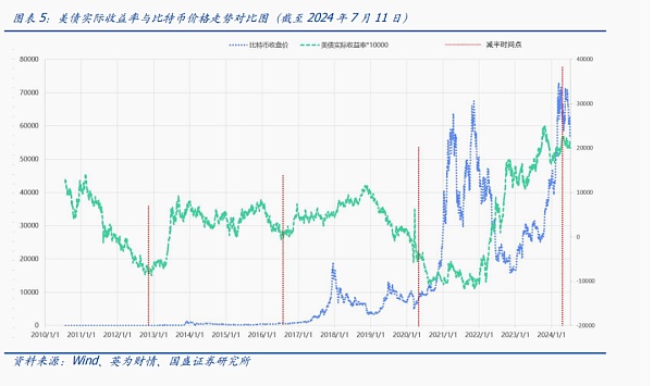 美元潮汐与减半如何影响比特币?插图6 美元潮汐与减半如何影响比特币?