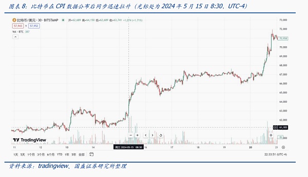 美元潮汐与减半如何影响比特币?插图9 美元潮汐与减半如何影响比特币?