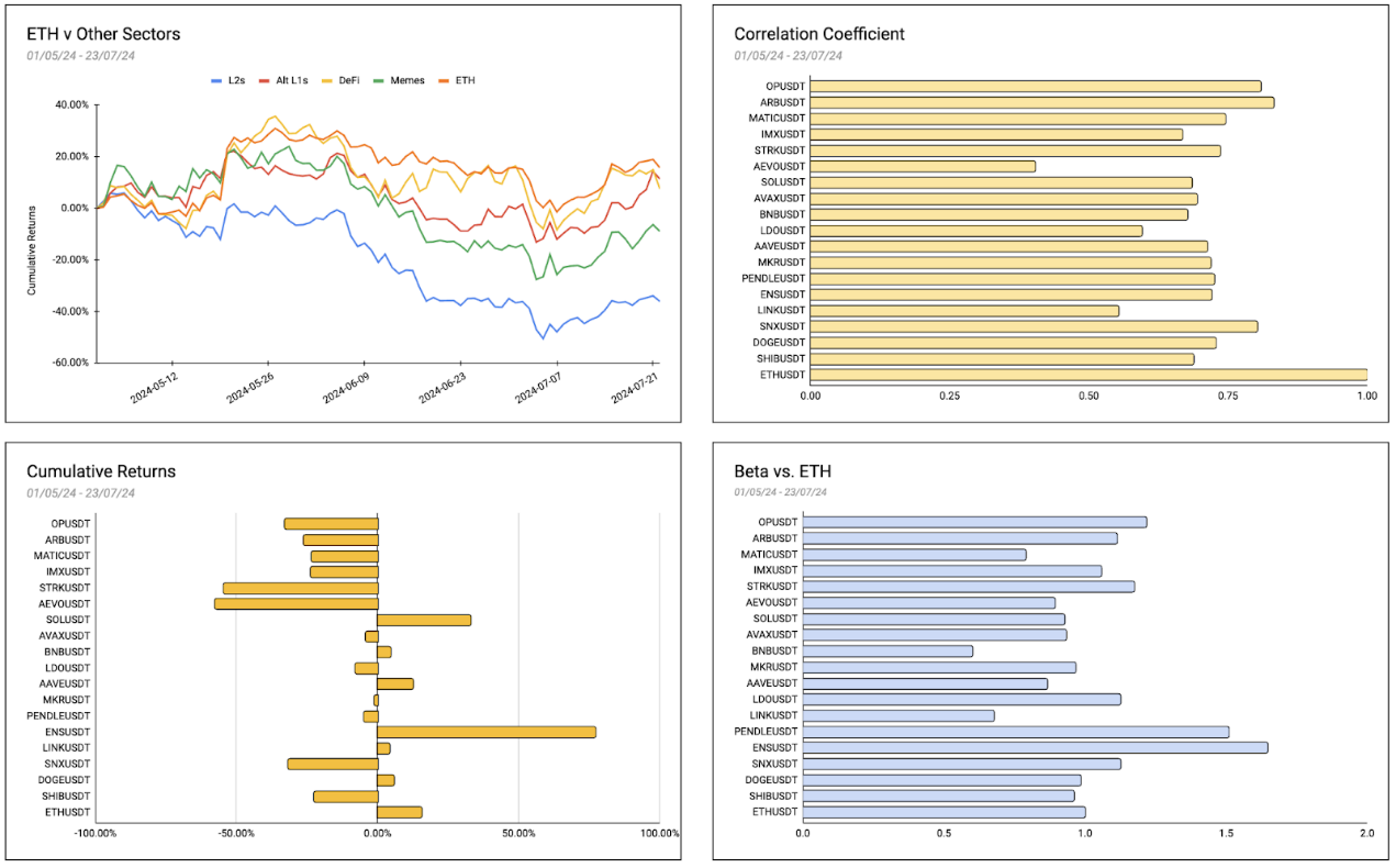 ETH Beta收益复盘:MEME表现最优,集体未跑赢BTC插图1 ETH Beta收益复盘:MEME表现最优,集体未跑赢BTC