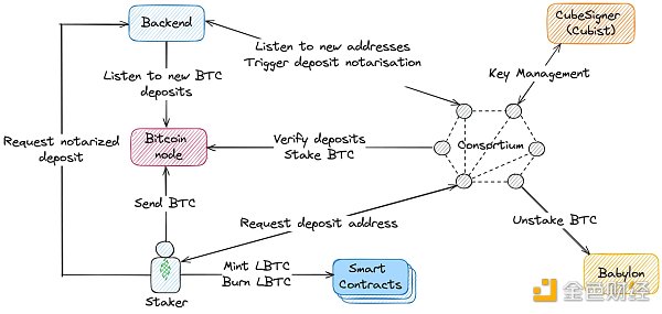 BTC LSD 如何帮助更多用户分享BTC质押收益?插图3 BTC LSD 如何帮助更多用户分享BTC质押收益?