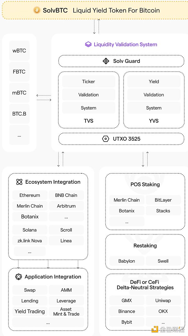 BTC LSD 如何帮助更多用户分享BTC质押收益?插图4 BTC LSD 如何帮助更多用户分享BTC质押收益?