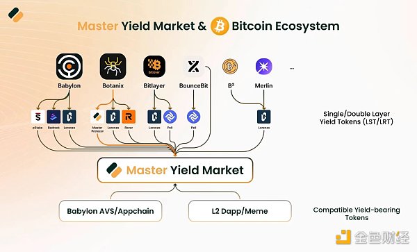 BTC LSD 如何帮助更多用户分享BTC质押收益?插图6 BTC LSD 如何帮助更多用户分享BTC质押收益?