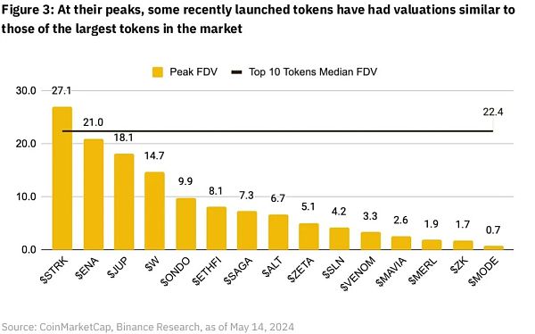 代币分发现状研究:低流通高 FDV、空投、Meme发展如何?插图 代币分发现状研究:低流通高 FDV、空投、Meme发展如何?