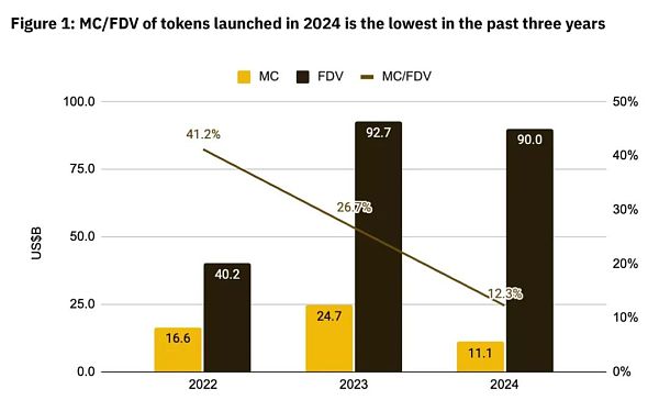 代币分发现状研究:低流通高 FDV、空投、Meme发展如何?插图2 代币分发现状研究:低流通高 FDV、空投、Meme发展如何?