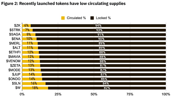 代币分发现状研究:低流通高 FDV、空投、Meme发展如何?插图3 代币分发现状研究:低流通高 FDV、空投、Meme发展如何?