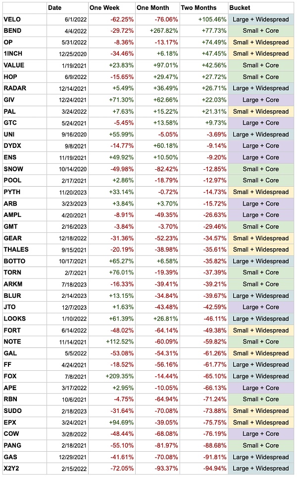 代币分发现状研究:低流通高 FDV、空投、Meme发展如何?插图4 代币分发现状研究:低流通高 FDV、空投、Meme发展如何?