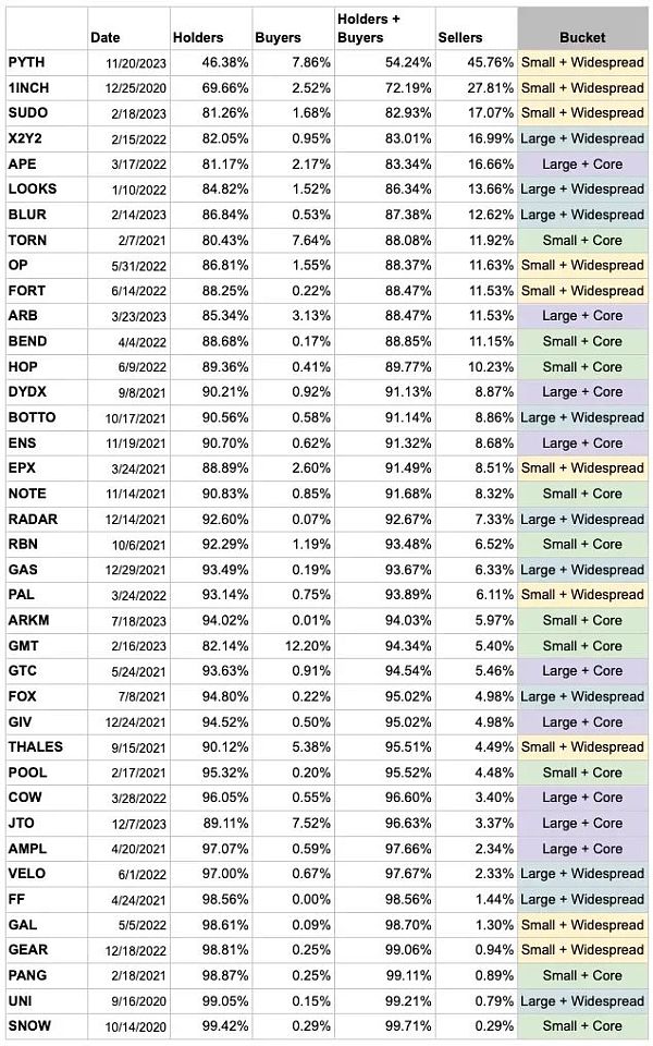 代币分发现状研究:低流通高 FDV、空投、Meme发展如何?插图6 代币分发现状研究:低流通高 FDV、空投、Meme发展如何?