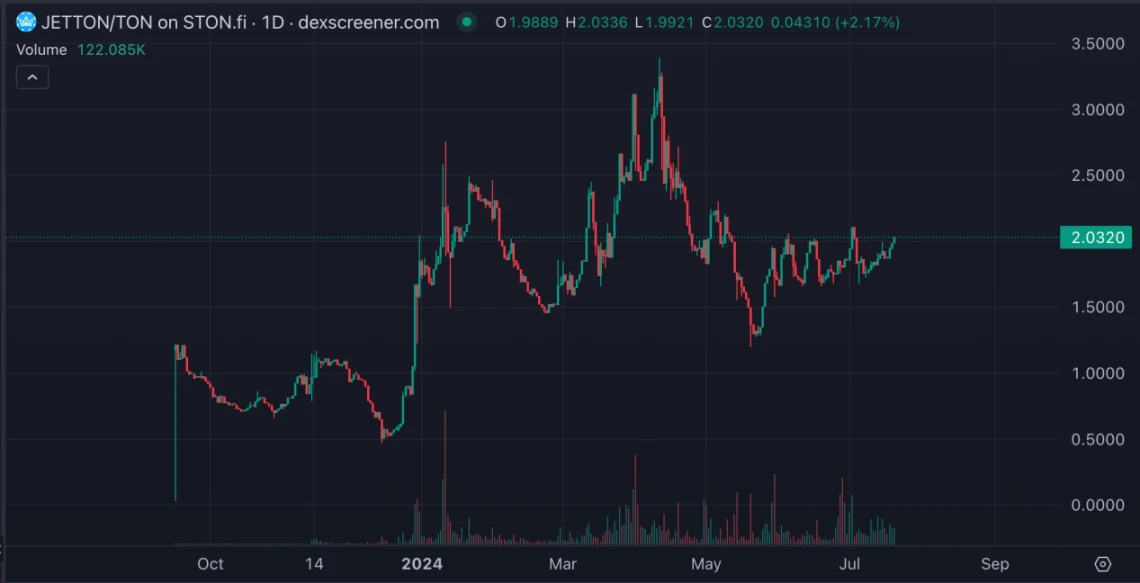 当Meme与TON融合,两大顶流标签会带来什么机会?插图 当Meme与TON融合,两大顶流标签会带来什么机会?