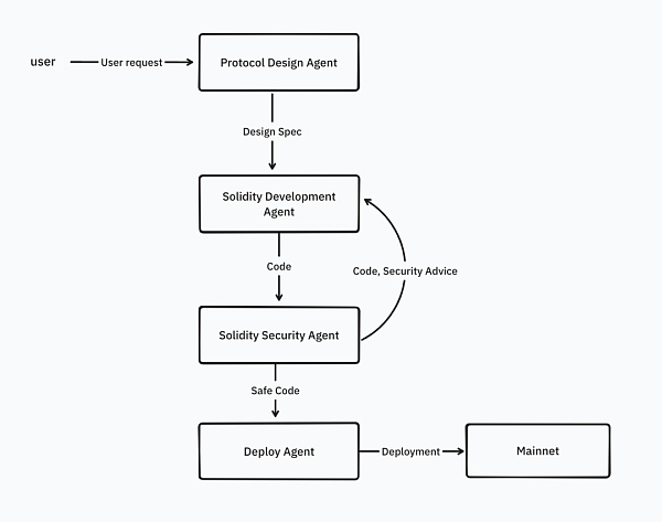 IOSG｜同质化 AI 基础设施的出路在哪儿？