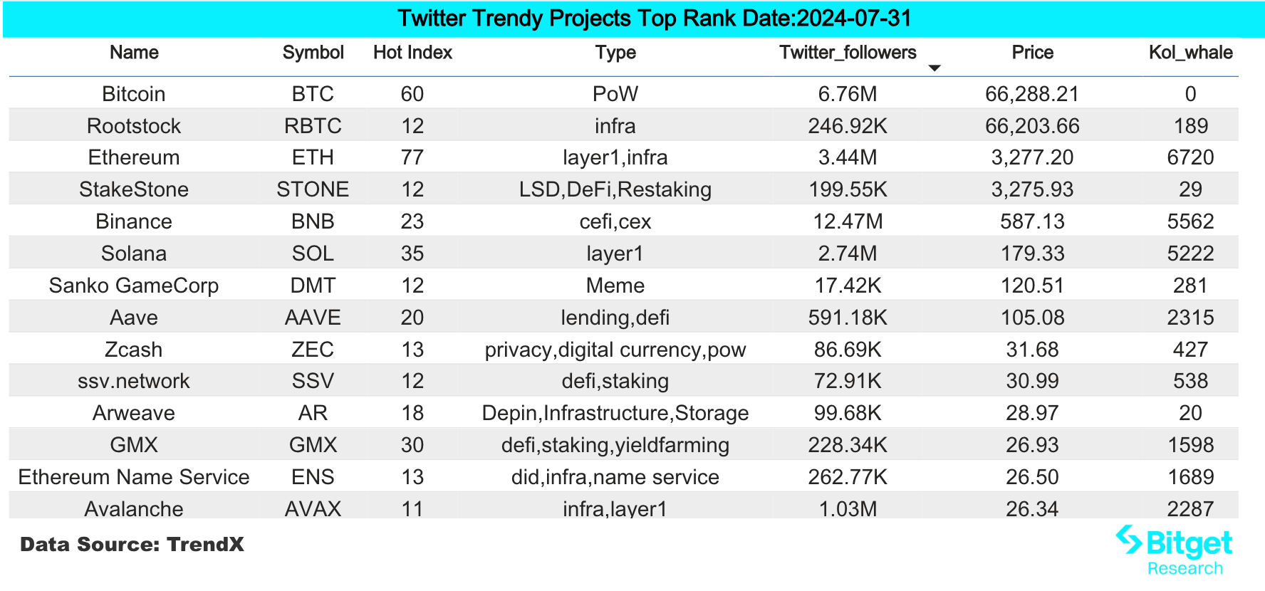 Bitget研究院:Bitget Launchpool Layer3开放投入,Solana生态财富效应持续显著插图 Bitget研究院:Bitget Launchpool Layer3开放投入,Solana生态财富效应持续显著