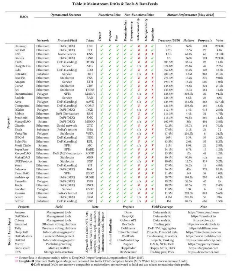 分析了581个DAO后，我发现了DAO的四大困境缩略图